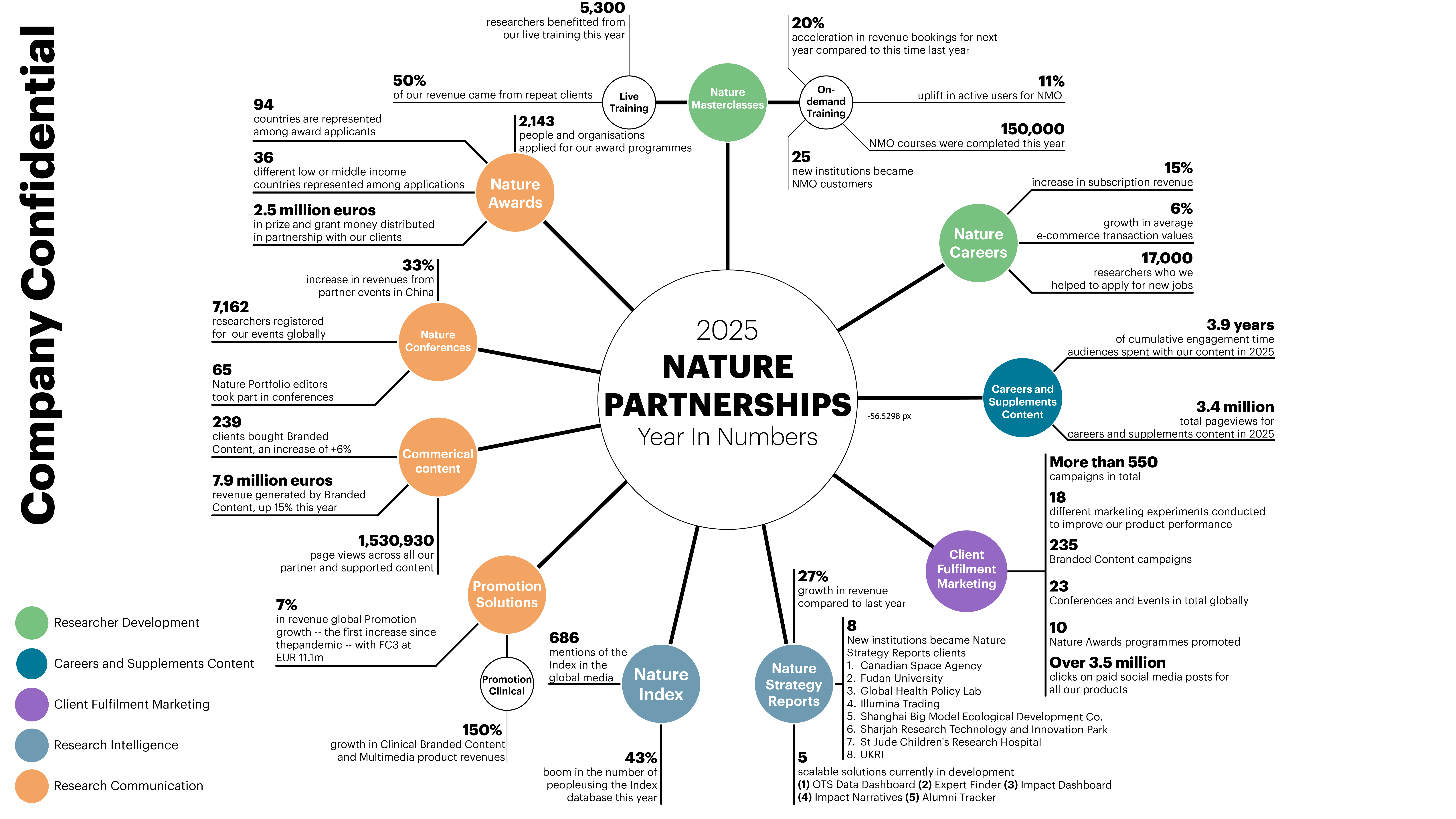 Division's End Of Year Review infographic for 2025
