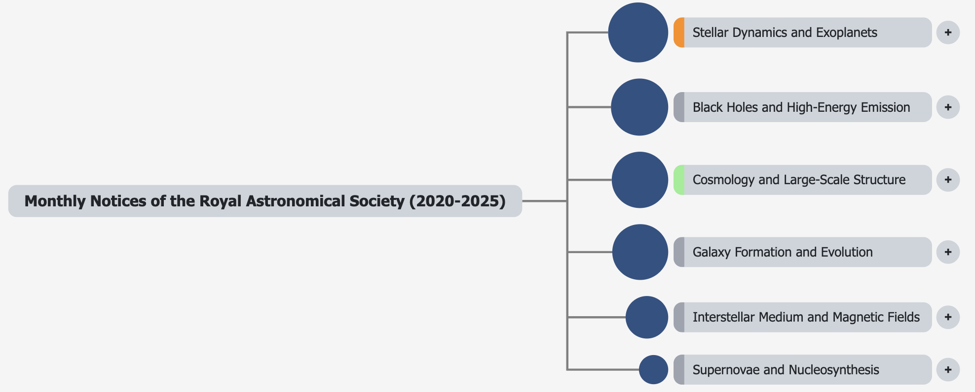 image showing auto-ranking of topic nodes by size attribute
