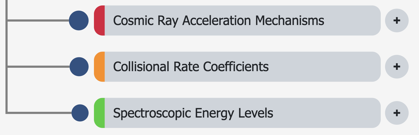 image showing coloured tabs indication growth rate of subtopics